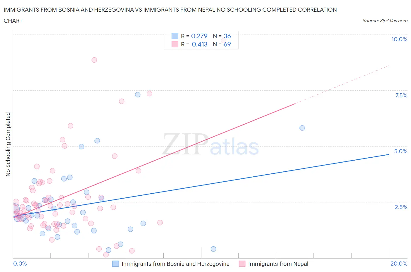 Immigrants from Bosnia and Herzegovina vs Immigrants from Nepal No Schooling Completed