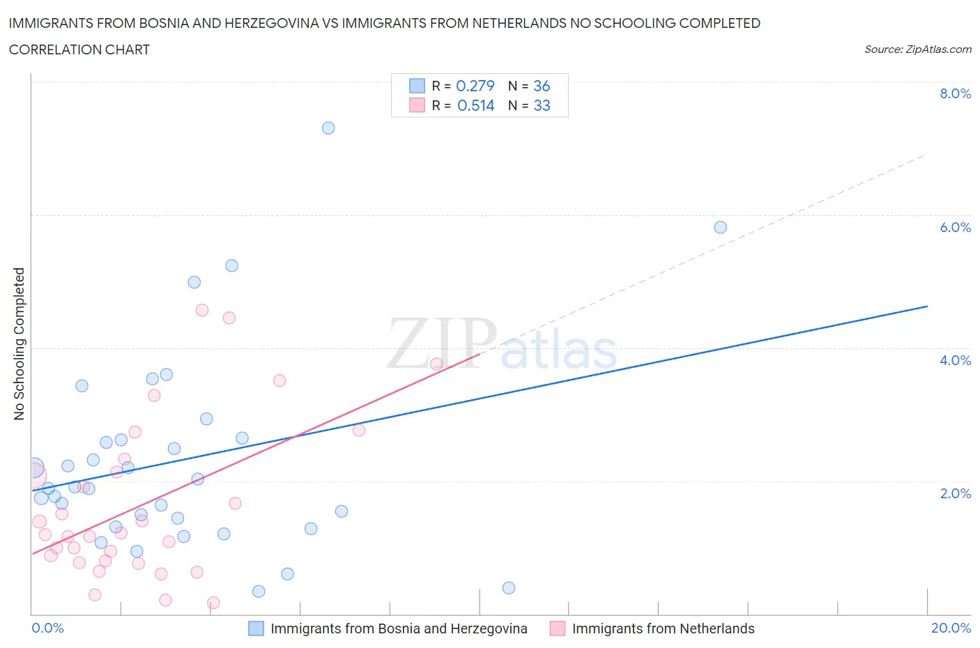 Immigrants from Bosnia and Herzegovina vs Immigrants from Netherlands No Schooling Completed