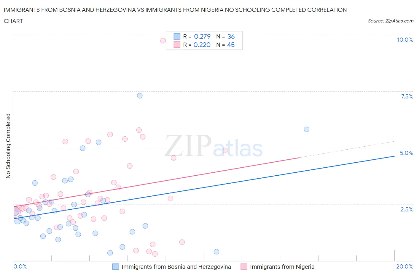 Immigrants from Bosnia and Herzegovina vs Immigrants from Nigeria No Schooling Completed