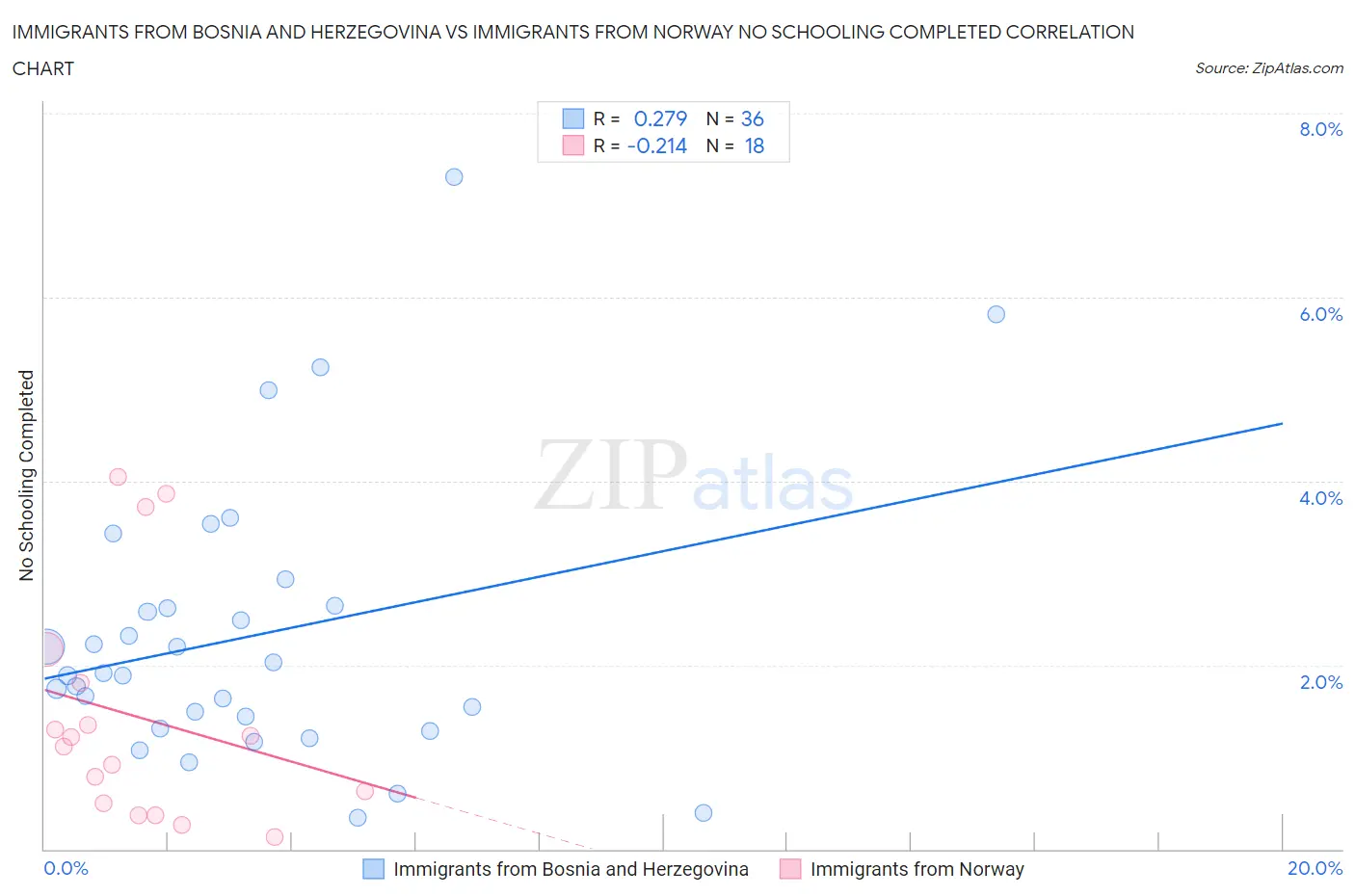 Immigrants from Bosnia and Herzegovina vs Immigrants from Norway No Schooling Completed