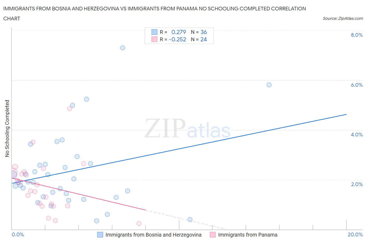 Immigrants from Bosnia and Herzegovina vs Immigrants from Panama No Schooling Completed