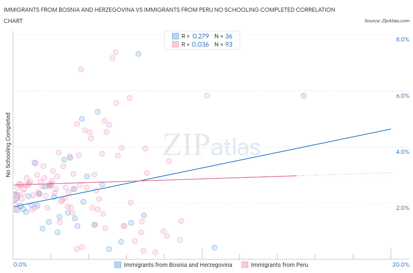 Immigrants from Bosnia and Herzegovina vs Immigrants from Peru No Schooling Completed