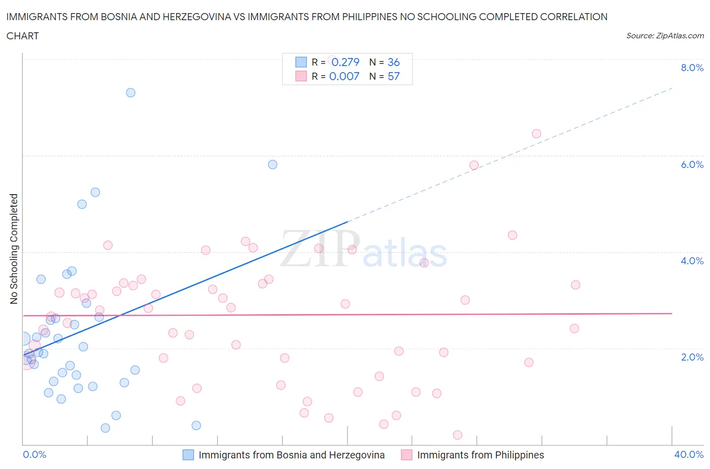 Immigrants from Bosnia and Herzegovina vs Immigrants from Philippines No Schooling Completed