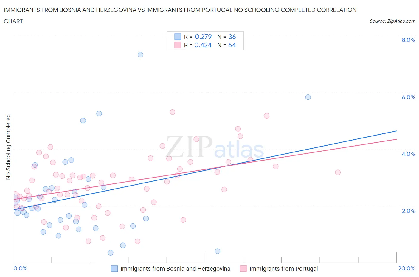 Immigrants from Bosnia and Herzegovina vs Immigrants from Portugal No Schooling Completed