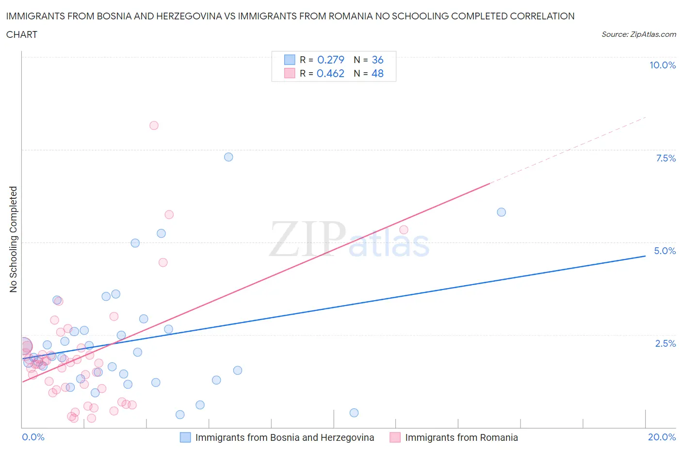 Immigrants from Bosnia and Herzegovina vs Immigrants from Romania No Schooling Completed