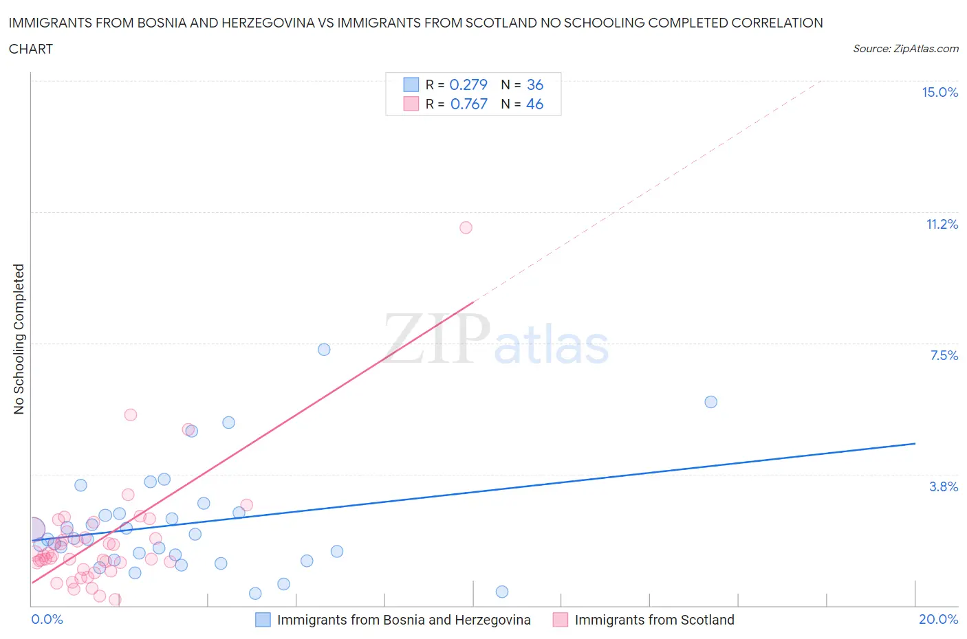 Immigrants from Bosnia and Herzegovina vs Immigrants from Scotland No Schooling Completed