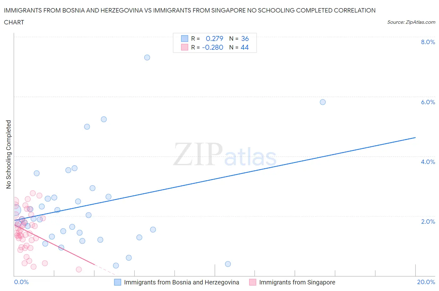 Immigrants from Bosnia and Herzegovina vs Immigrants from Singapore No Schooling Completed