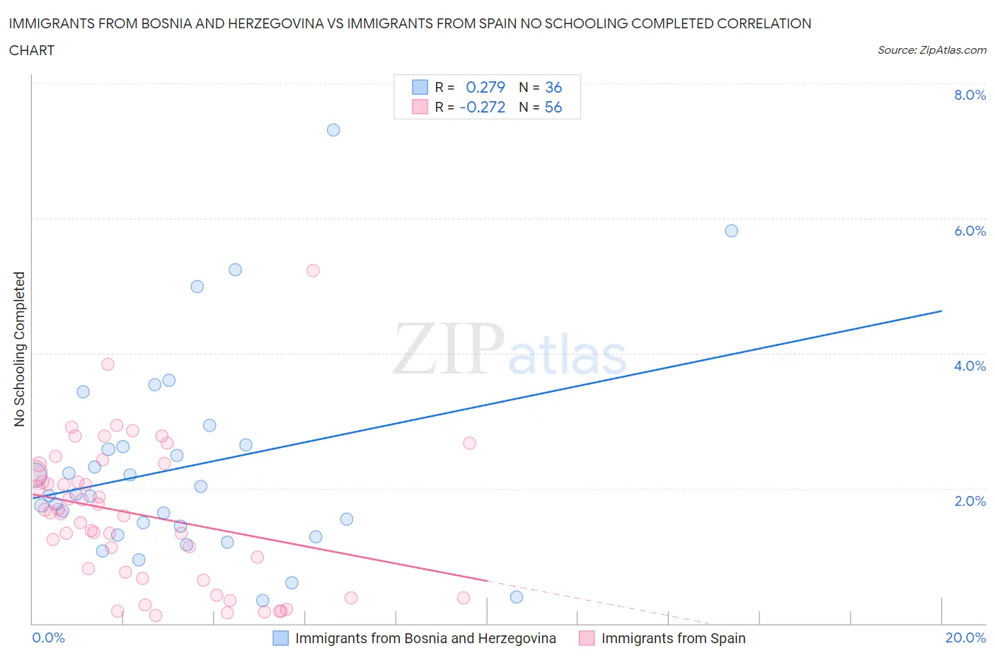 Immigrants from Bosnia and Herzegovina vs Immigrants from Spain No Schooling Completed