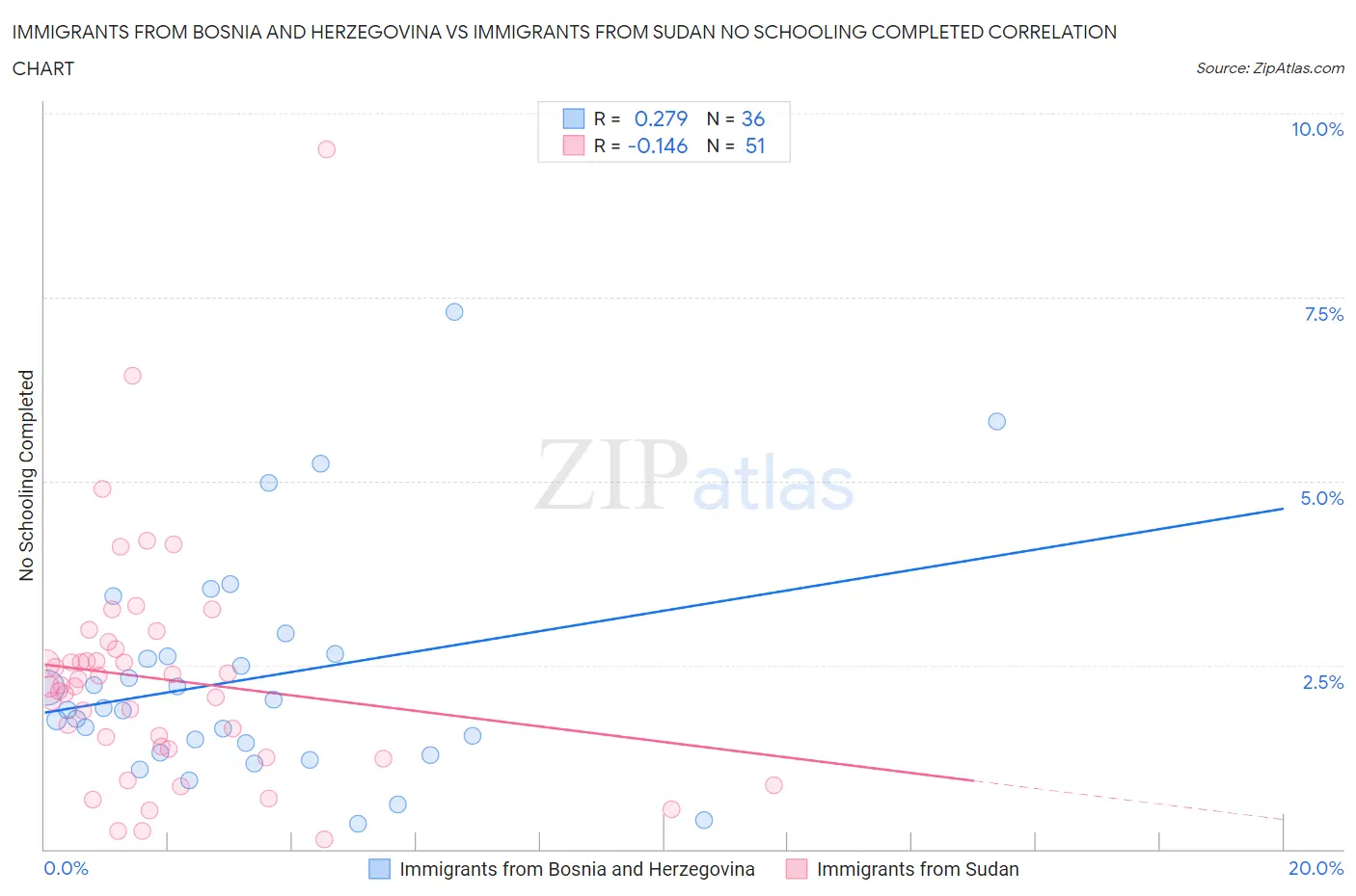 Immigrants from Bosnia and Herzegovina vs Immigrants from Sudan No Schooling Completed