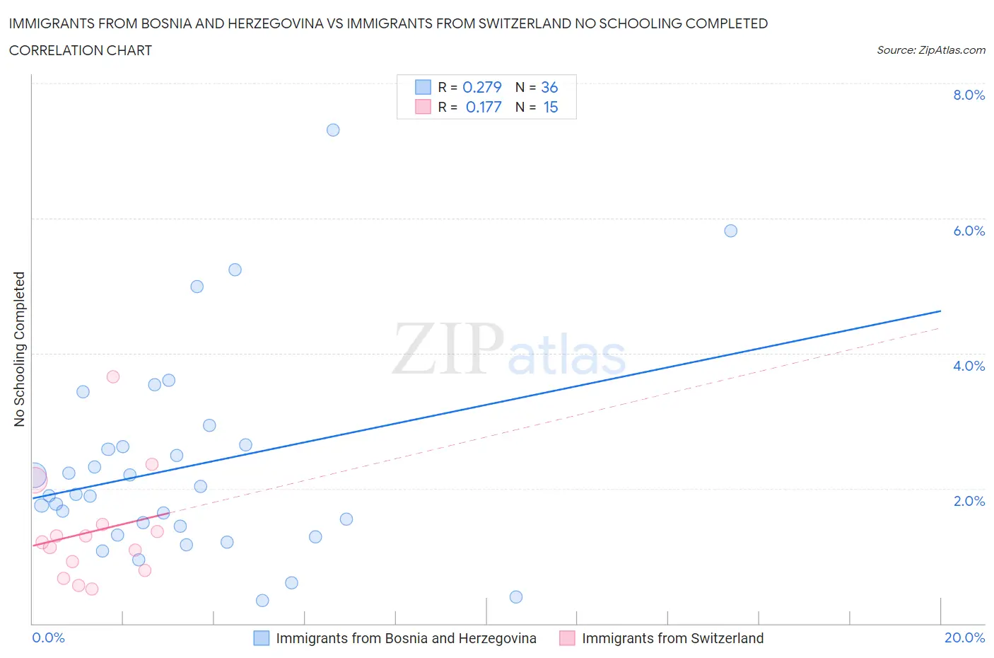 Immigrants from Bosnia and Herzegovina vs Immigrants from Switzerland No Schooling Completed