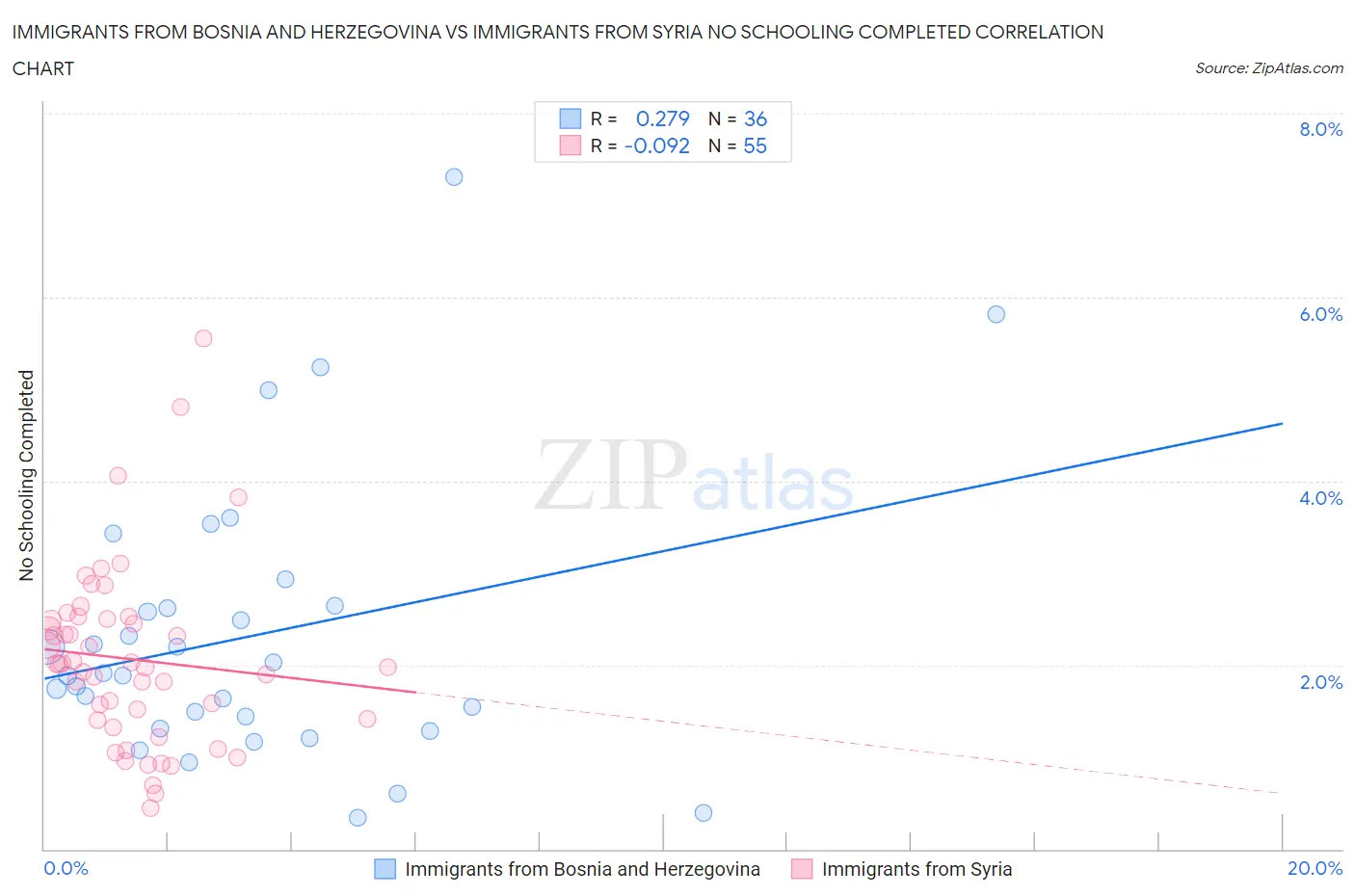 Immigrants from Bosnia and Herzegovina vs Immigrants from Syria No Schooling Completed