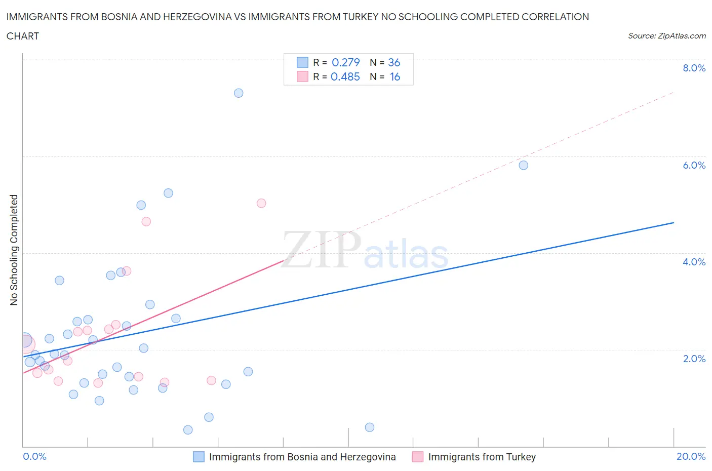 Immigrants from Bosnia and Herzegovina vs Immigrants from Turkey No Schooling Completed