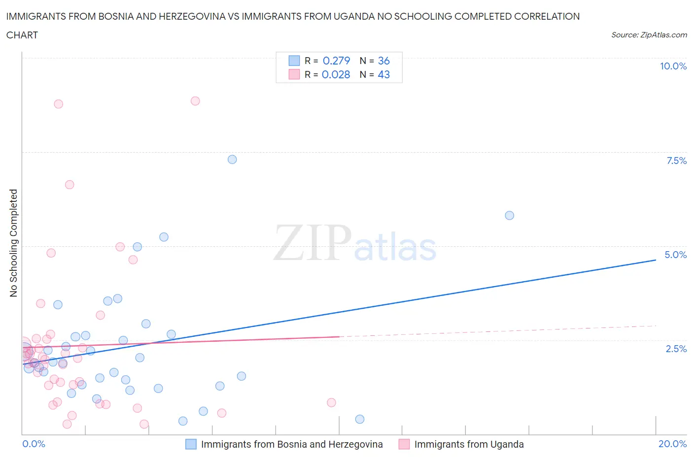 Immigrants from Bosnia and Herzegovina vs Immigrants from Uganda No Schooling Completed