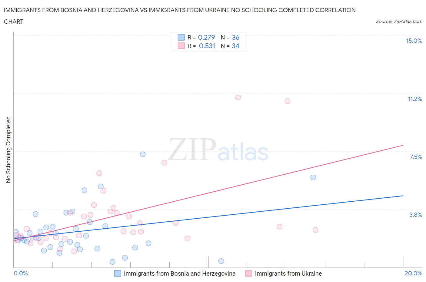 Immigrants from Bosnia and Herzegovina vs Immigrants from Ukraine No Schooling Completed