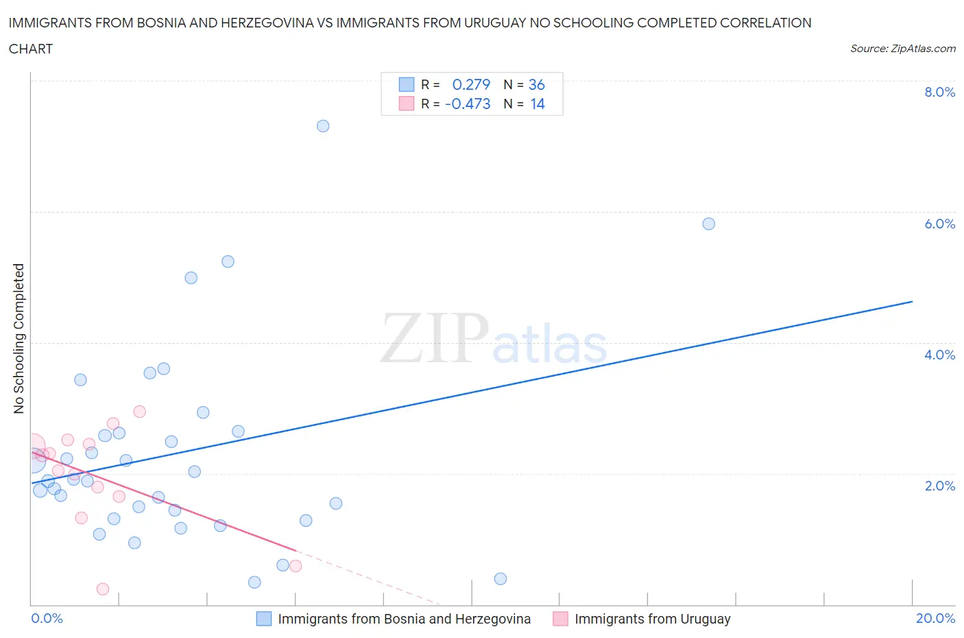 Immigrants from Bosnia and Herzegovina vs Immigrants from Uruguay No Schooling Completed