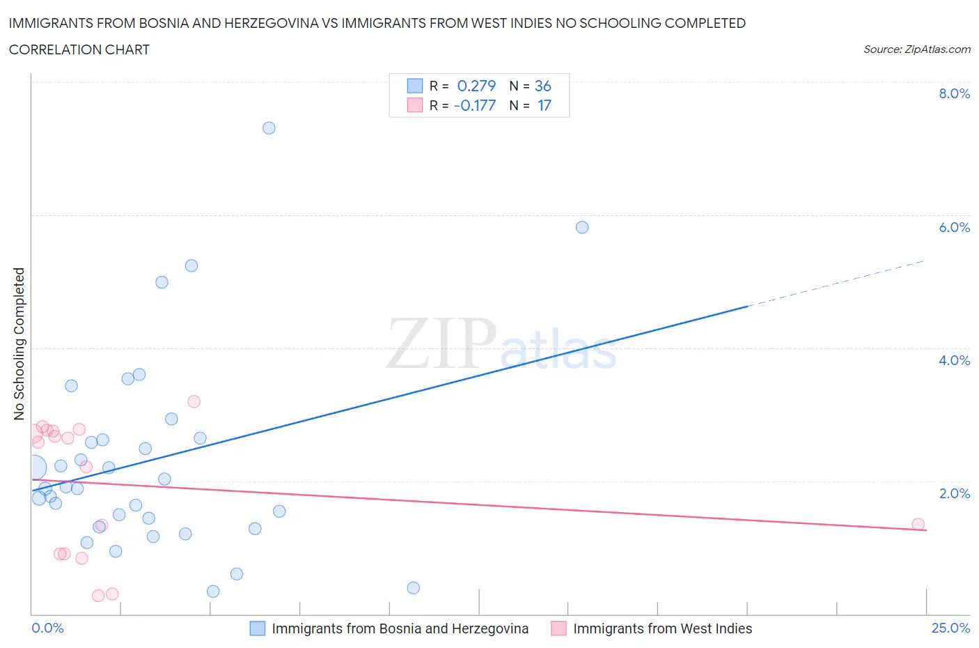 Immigrants from Bosnia and Herzegovina vs Immigrants from West Indies No Schooling Completed
