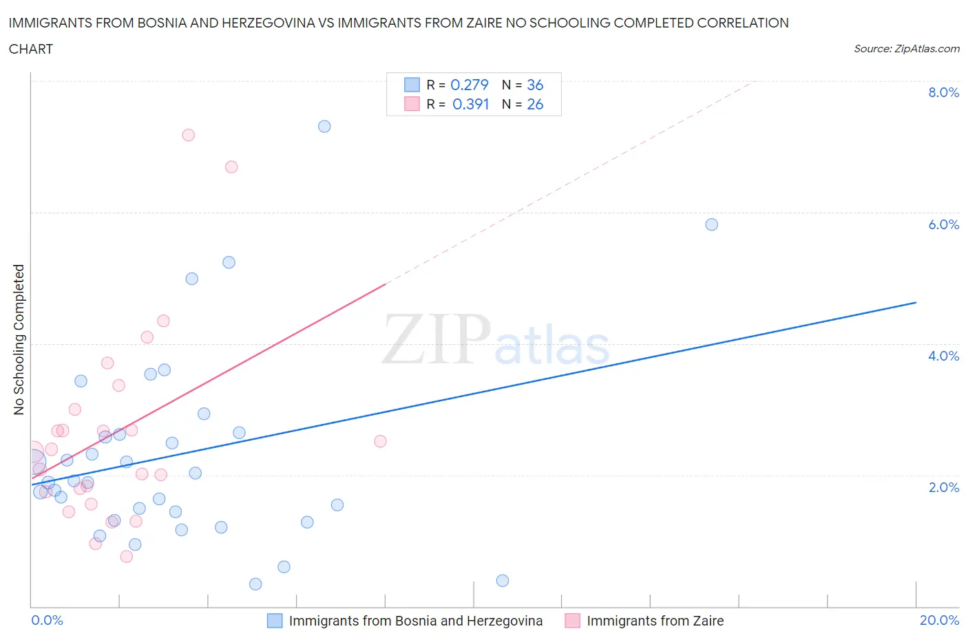 Immigrants from Bosnia and Herzegovina vs Immigrants from Zaire No Schooling Completed