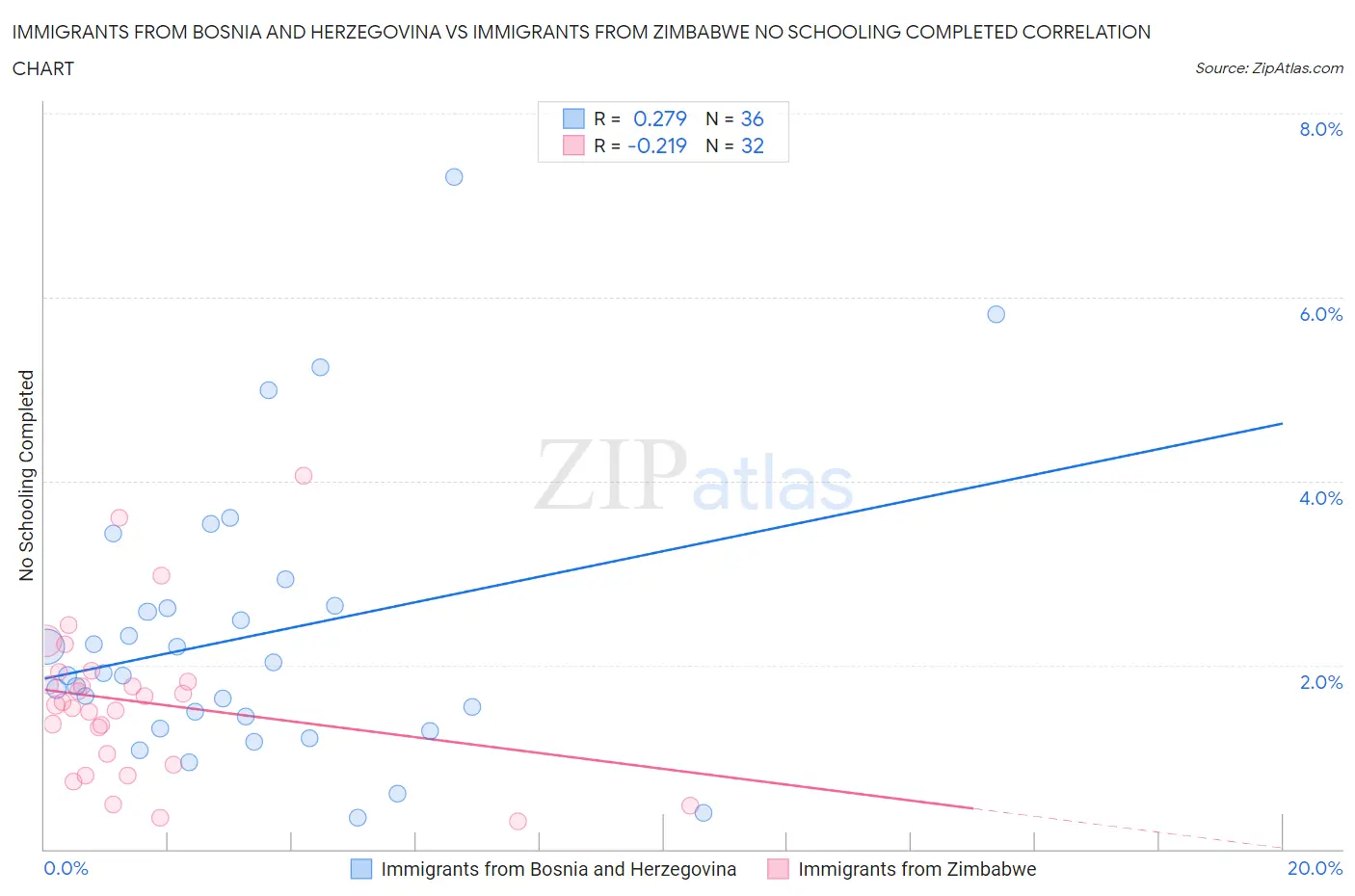 Immigrants from Bosnia and Herzegovina vs Immigrants from Zimbabwe No Schooling Completed