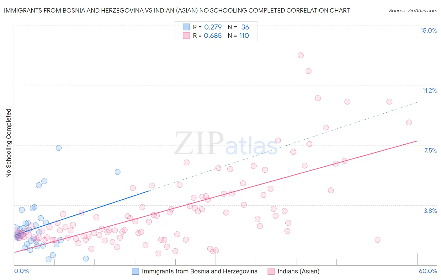 Immigrants from Bosnia and Herzegovina vs Indian (Asian) No Schooling Completed