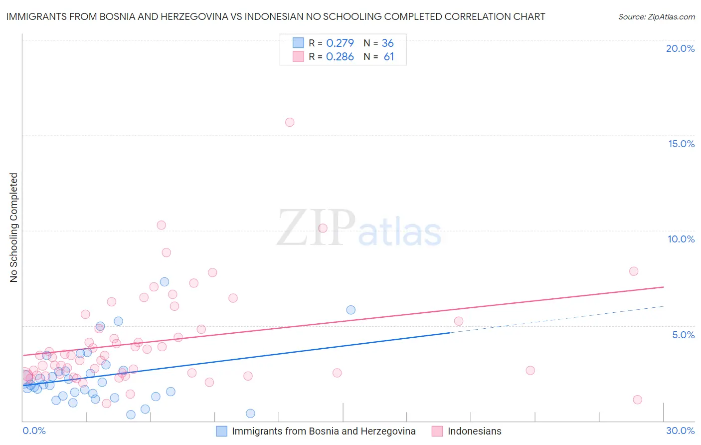 Immigrants from Bosnia and Herzegovina vs Indonesian No Schooling Completed