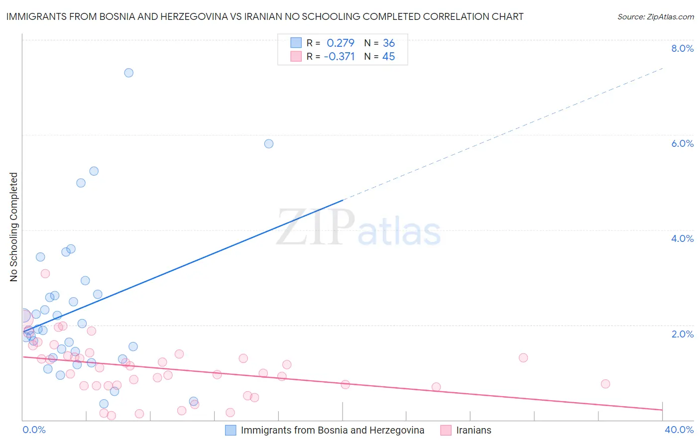 Immigrants from Bosnia and Herzegovina vs Iranian No Schooling Completed