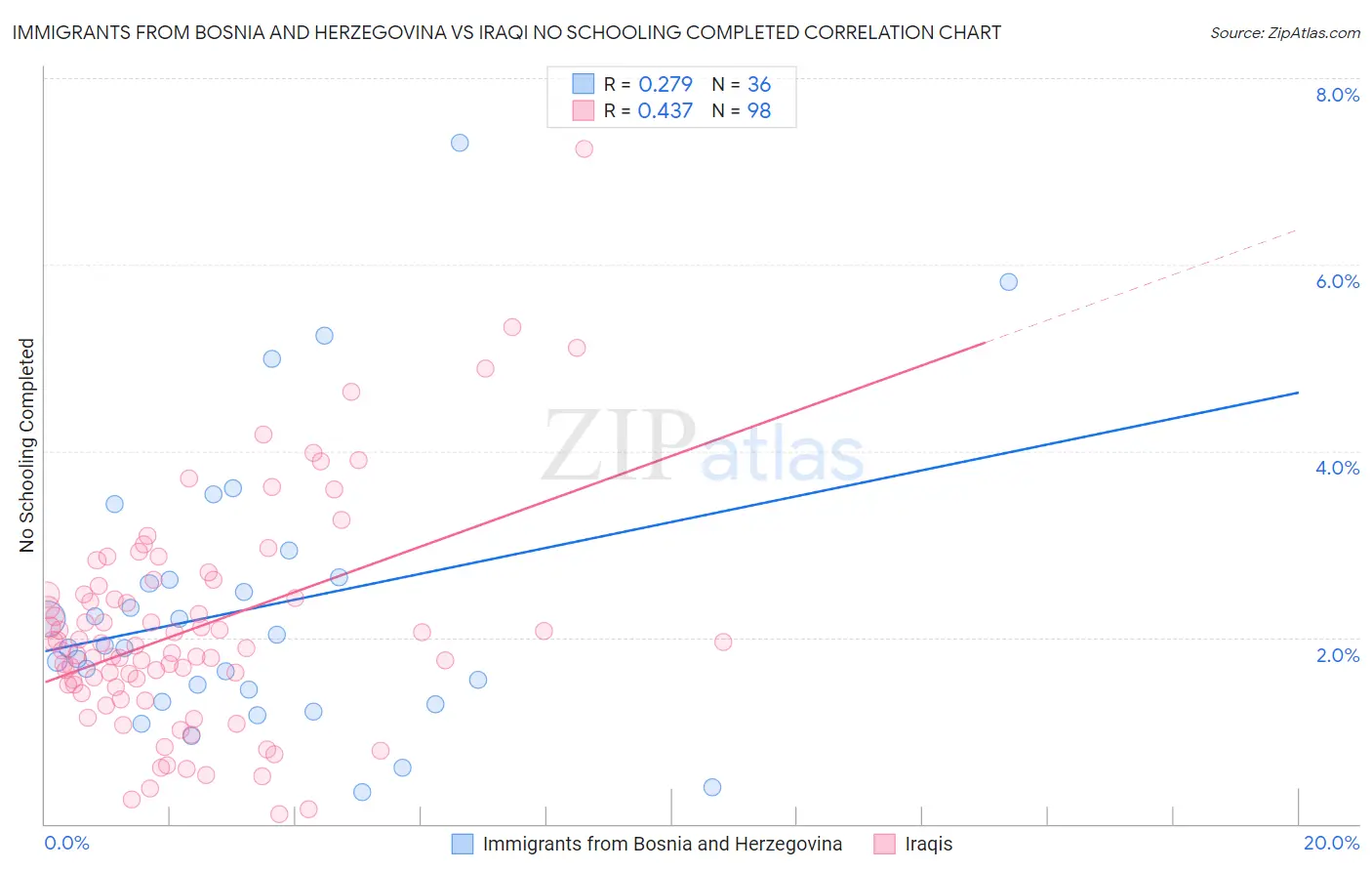 Immigrants from Bosnia and Herzegovina vs Iraqi No Schooling Completed