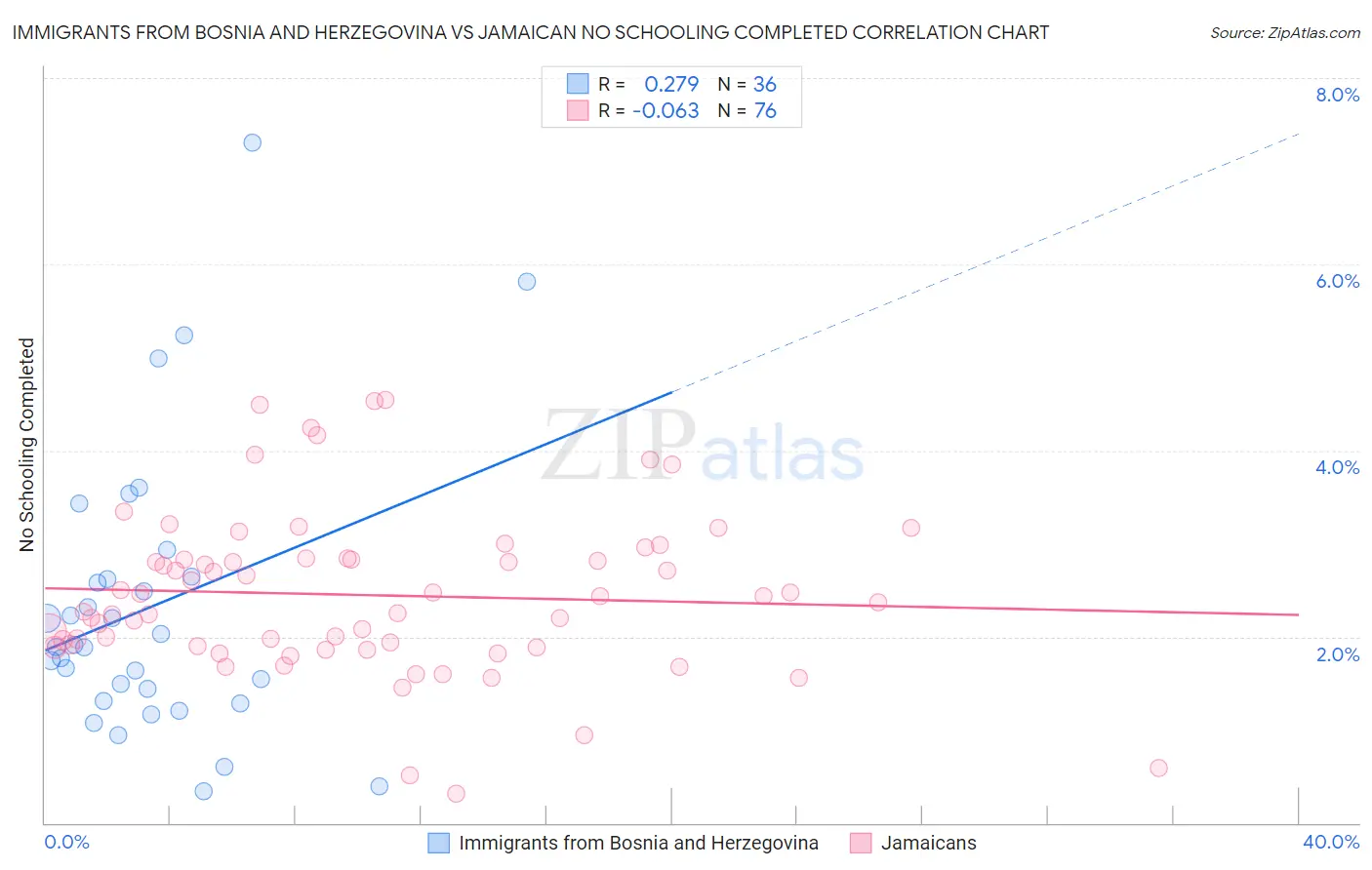 Immigrants from Bosnia and Herzegovina vs Jamaican No Schooling Completed
