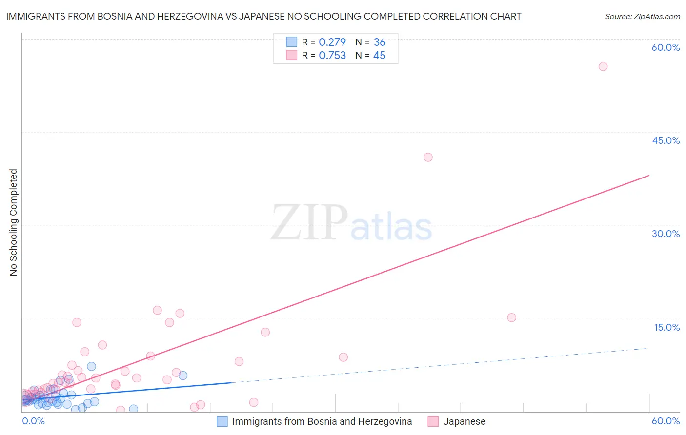Immigrants from Bosnia and Herzegovina vs Japanese No Schooling Completed