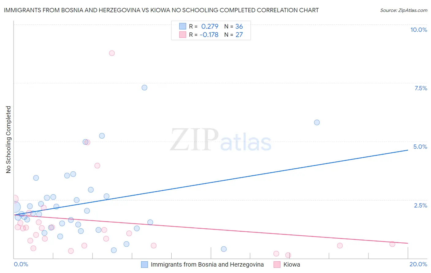 Immigrants from Bosnia and Herzegovina vs Kiowa No Schooling Completed