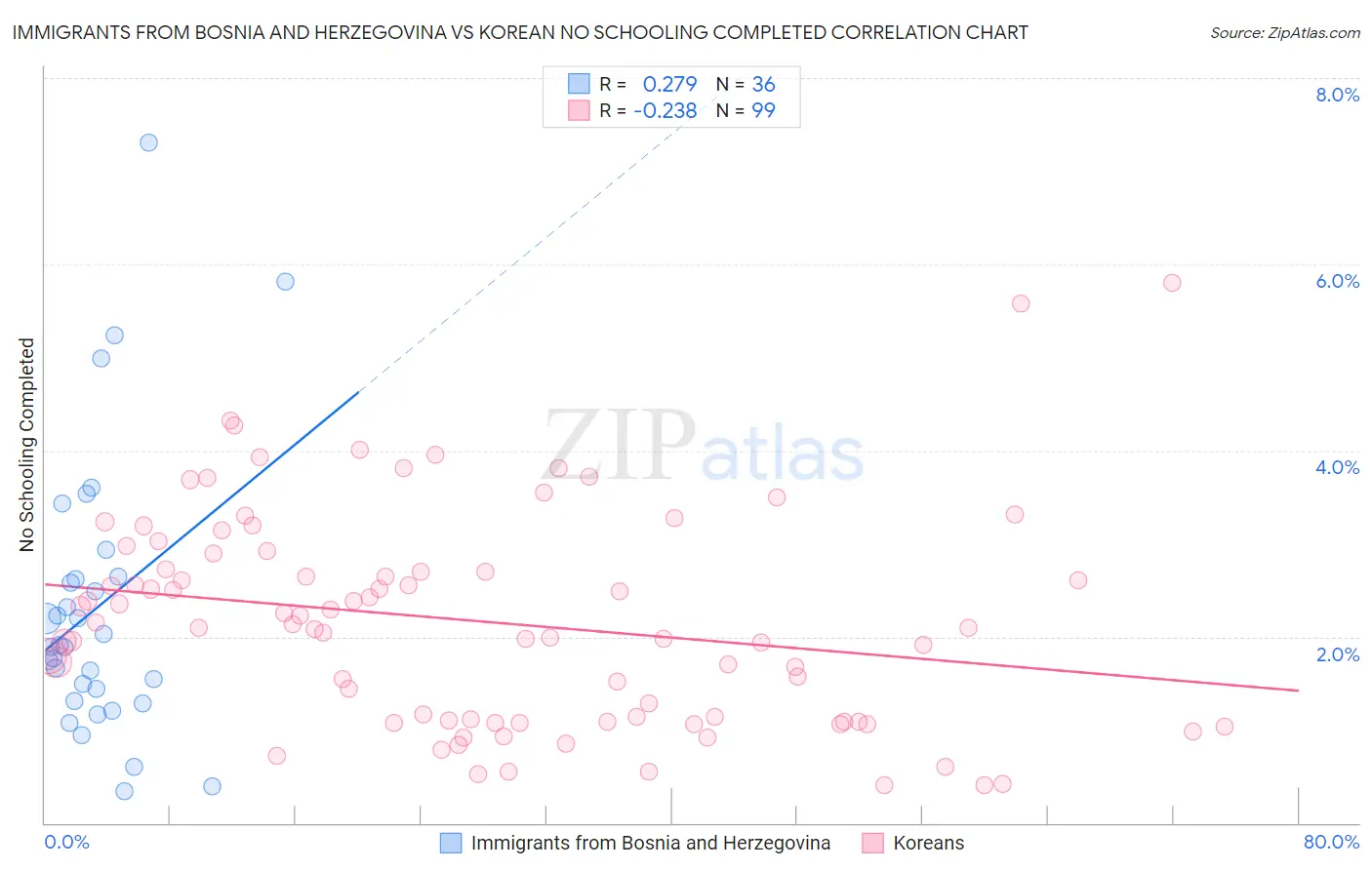 Immigrants from Bosnia and Herzegovina vs Korean No Schooling Completed