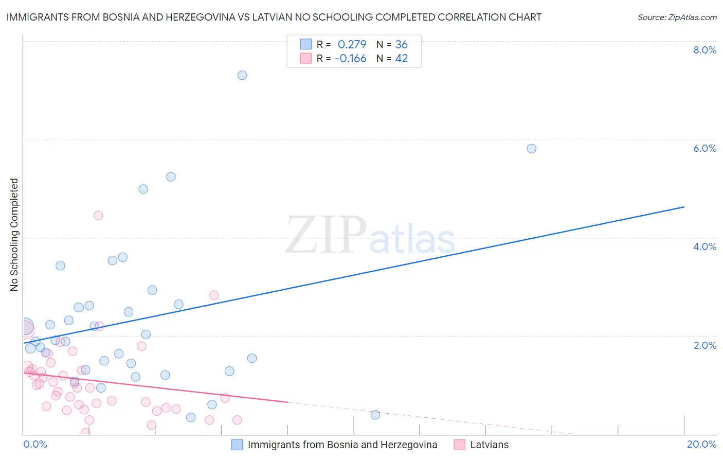 Immigrants from Bosnia and Herzegovina vs Latvian No Schooling Completed
