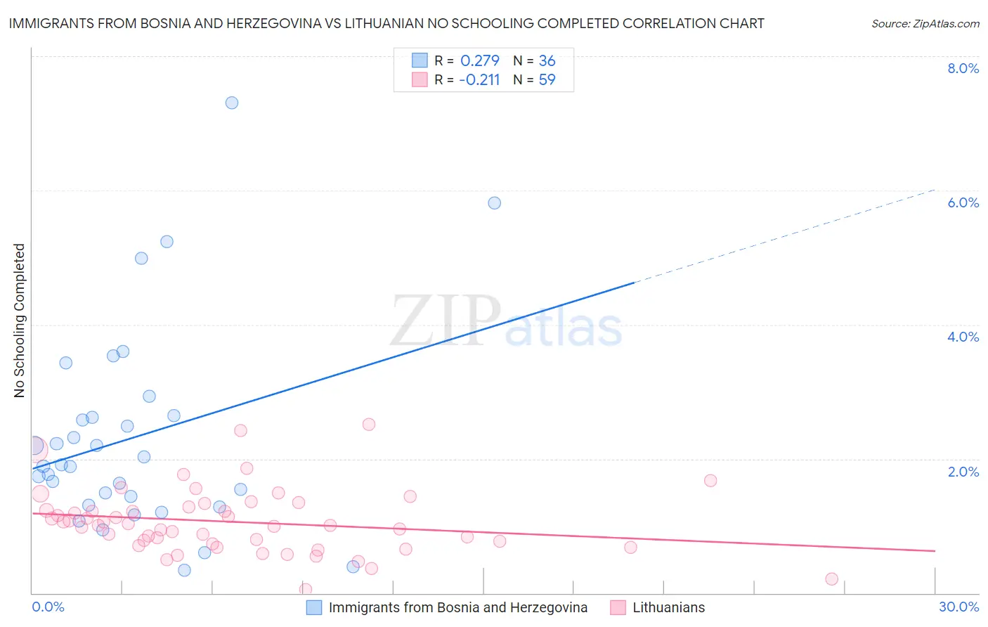 Immigrants from Bosnia and Herzegovina vs Lithuanian No Schooling Completed