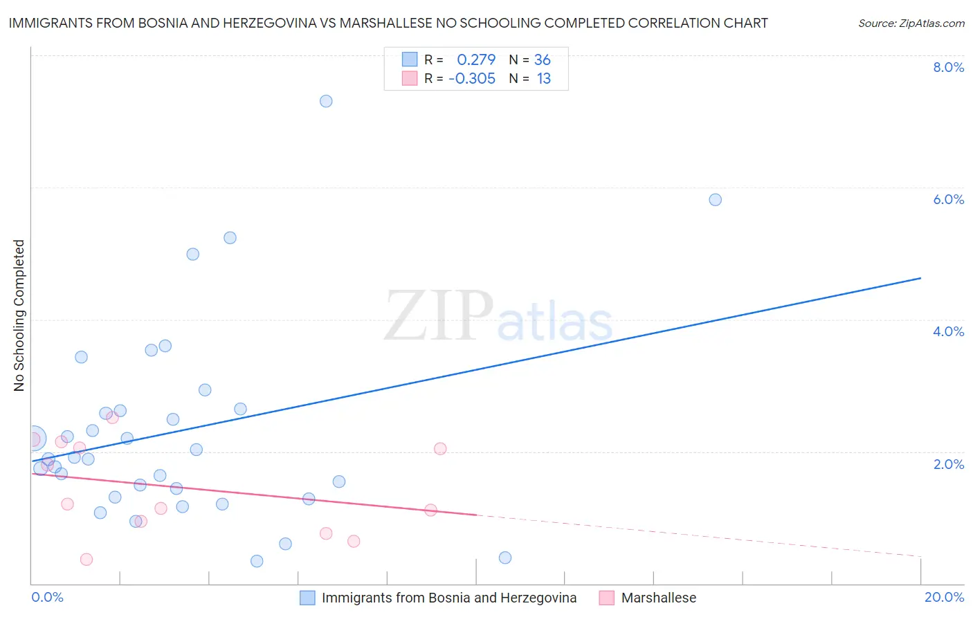 Immigrants from Bosnia and Herzegovina vs Marshallese No Schooling Completed