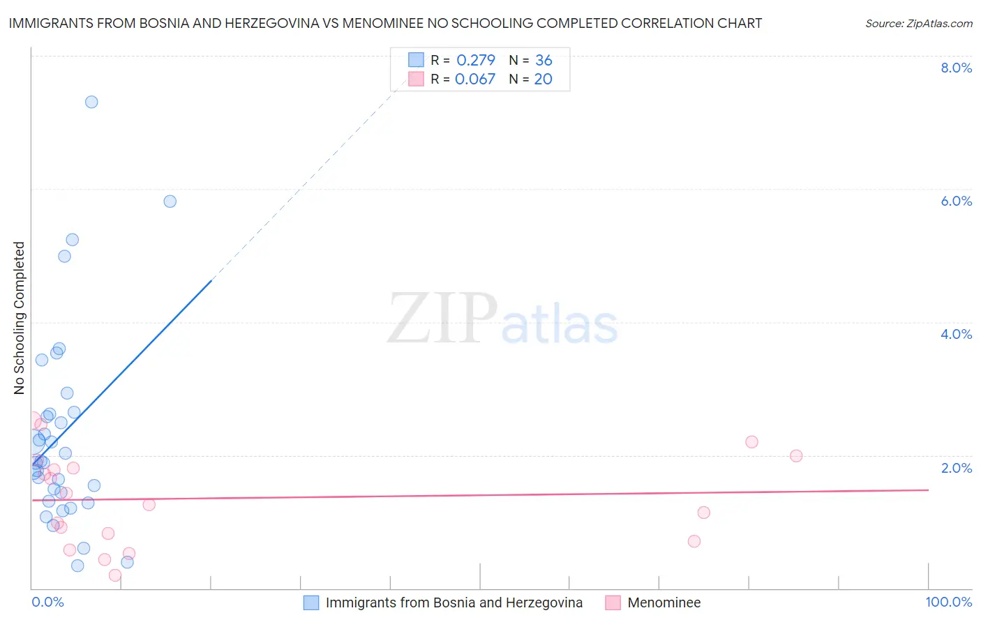 Immigrants from Bosnia and Herzegovina vs Menominee No Schooling Completed