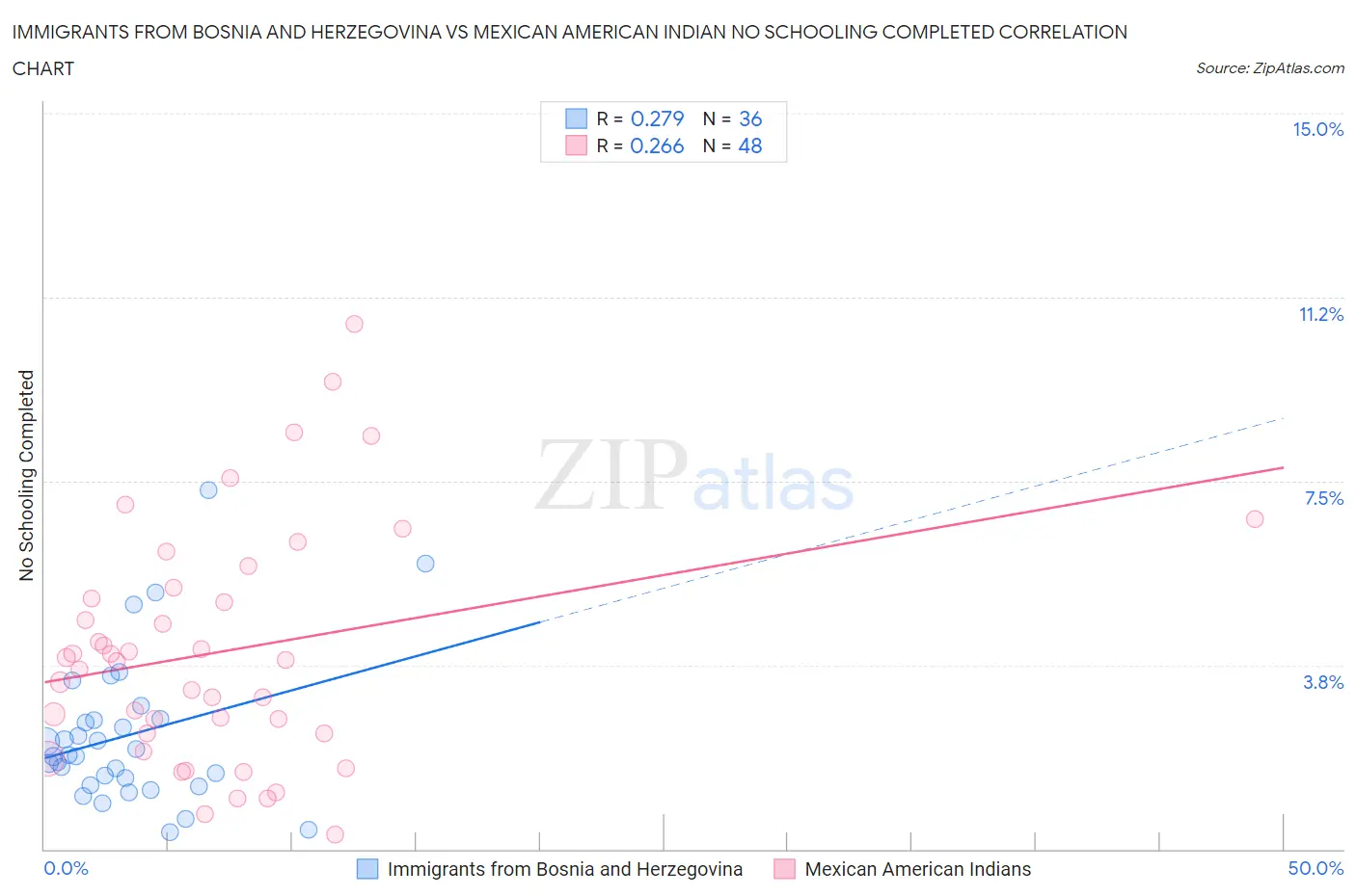 Immigrants from Bosnia and Herzegovina vs Mexican American Indian No Schooling Completed