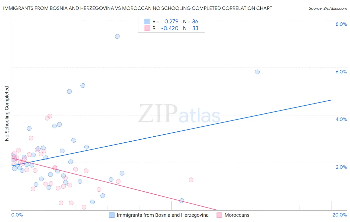 Immigrants from Bosnia and Herzegovina vs Moroccan No Schooling Completed