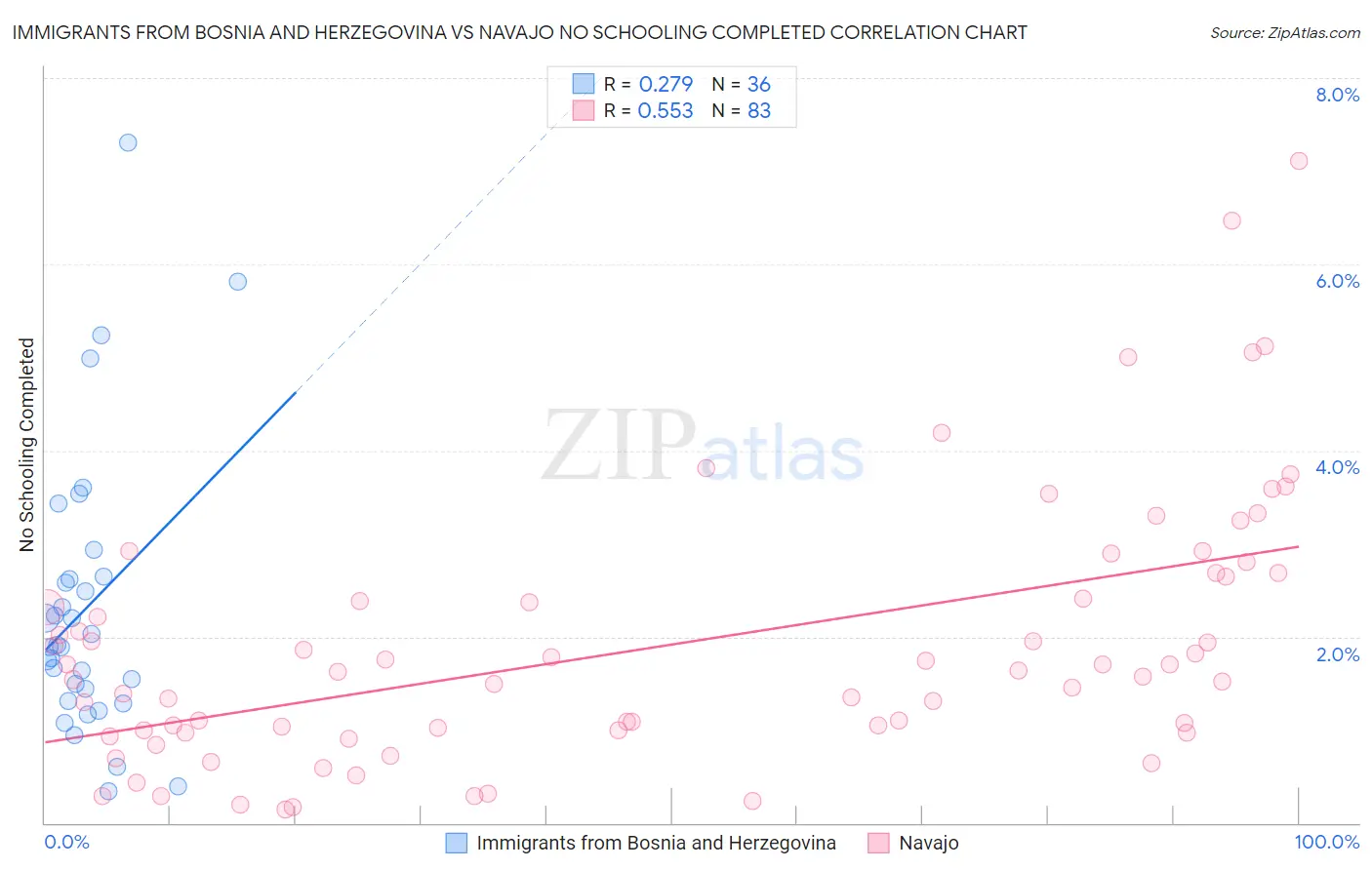 Immigrants from Bosnia and Herzegovina vs Navajo No Schooling Completed