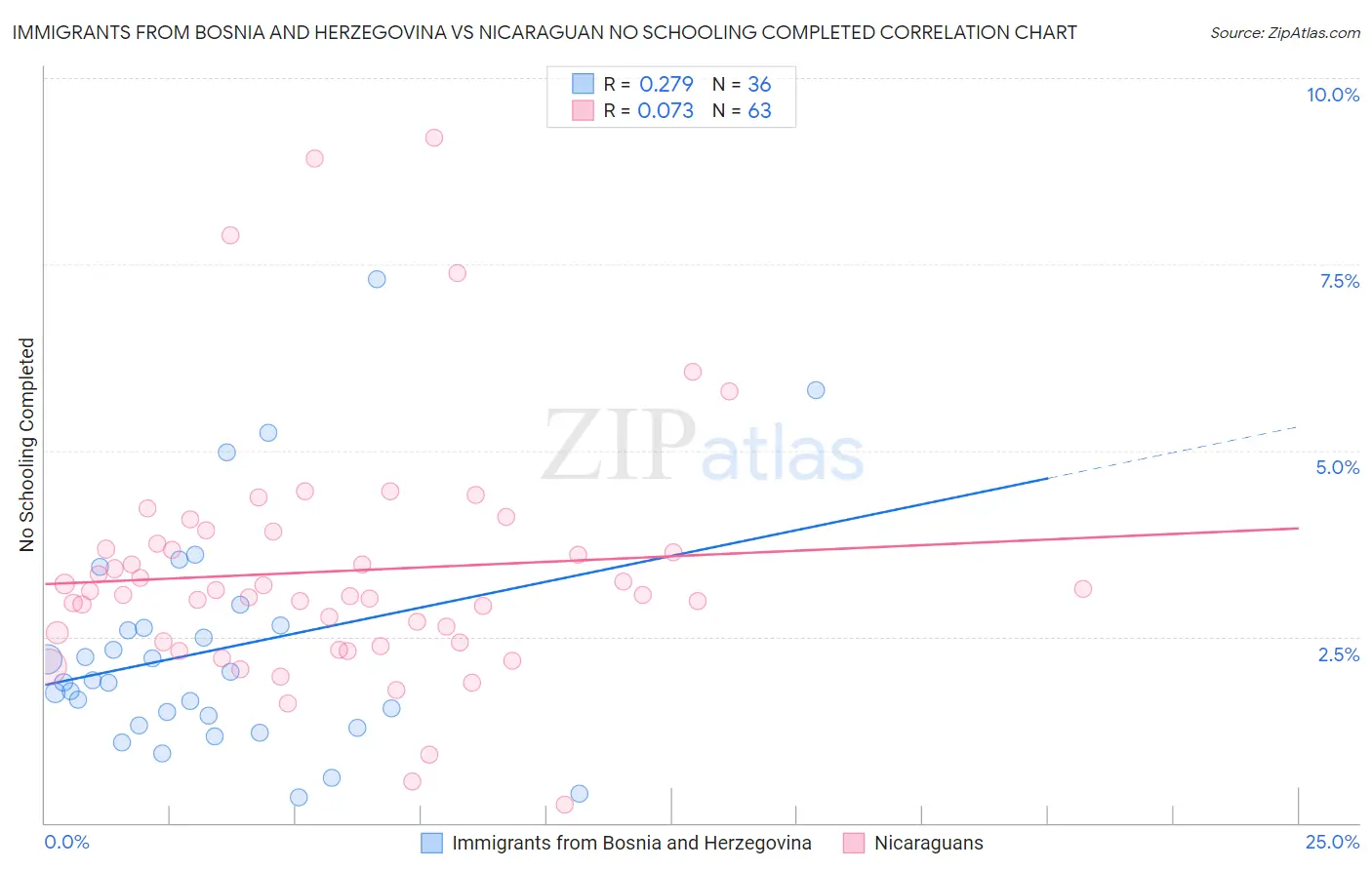 Immigrants from Bosnia and Herzegovina vs Nicaraguan No Schooling Completed