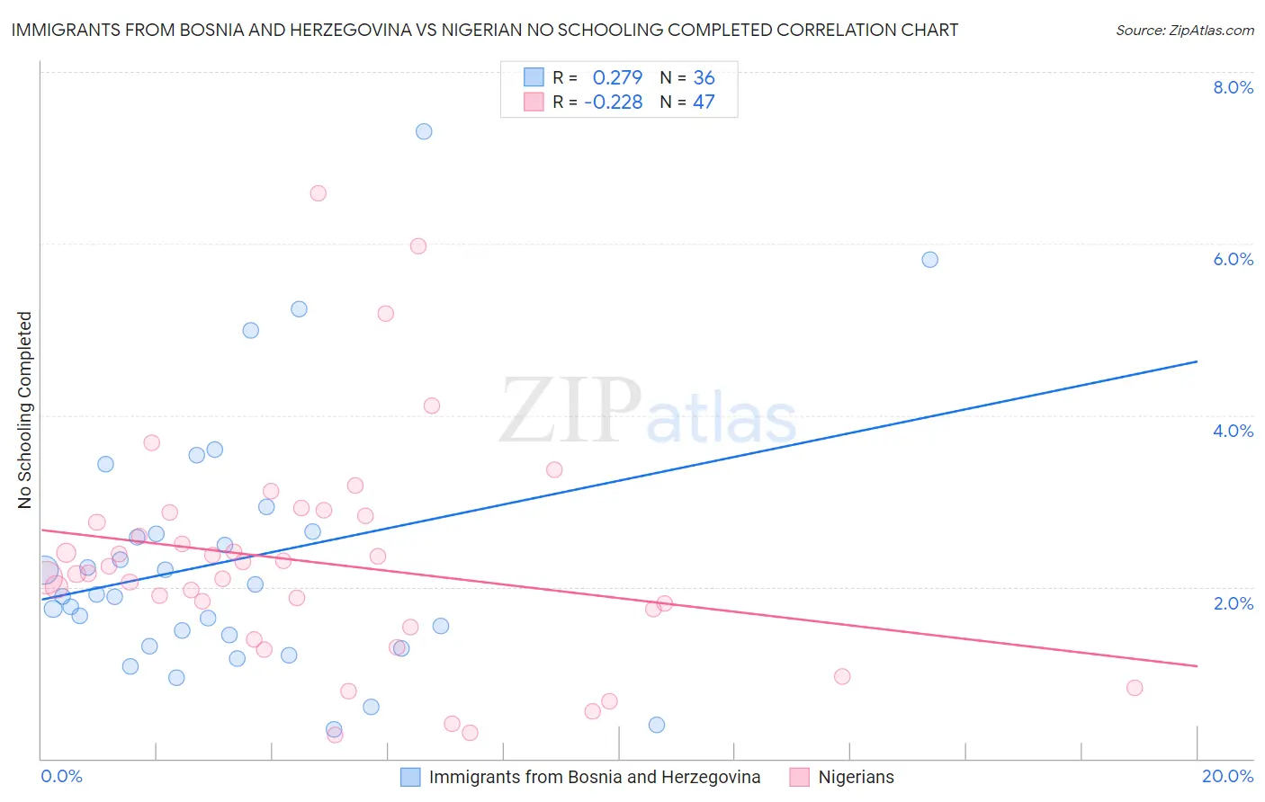 Immigrants from Bosnia and Herzegovina vs Nigerian No Schooling Completed