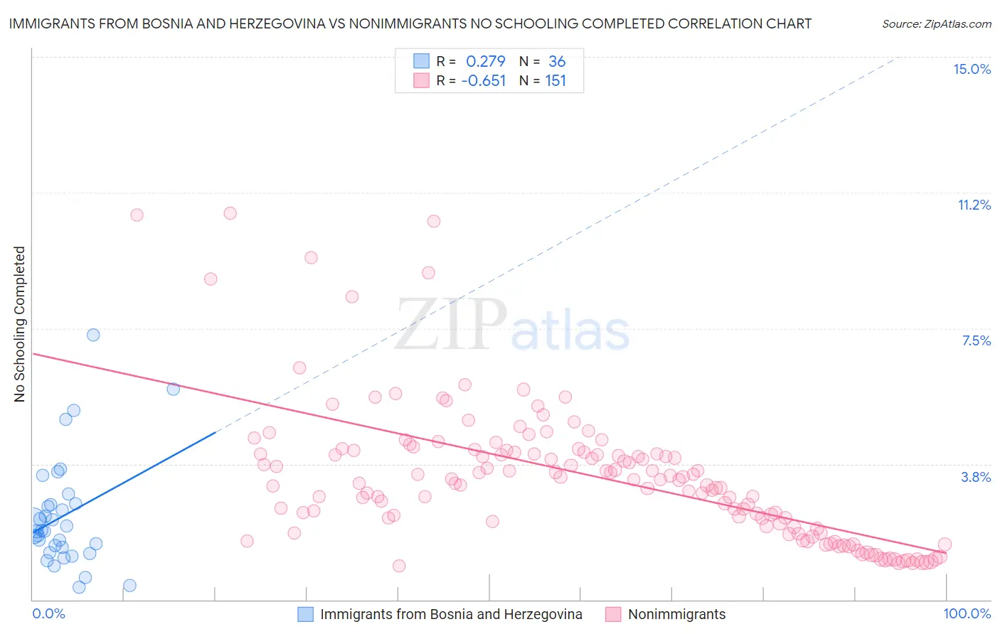 Immigrants from Bosnia and Herzegovina vs Nonimmigrants No Schooling Completed