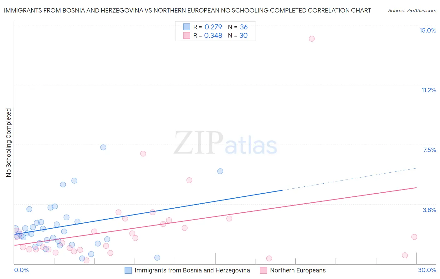 Immigrants from Bosnia and Herzegovina vs Northern European No Schooling Completed