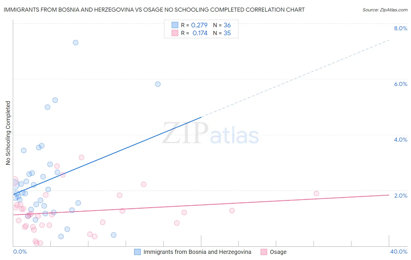 Immigrants from Bosnia and Herzegovina vs Osage No Schooling Completed