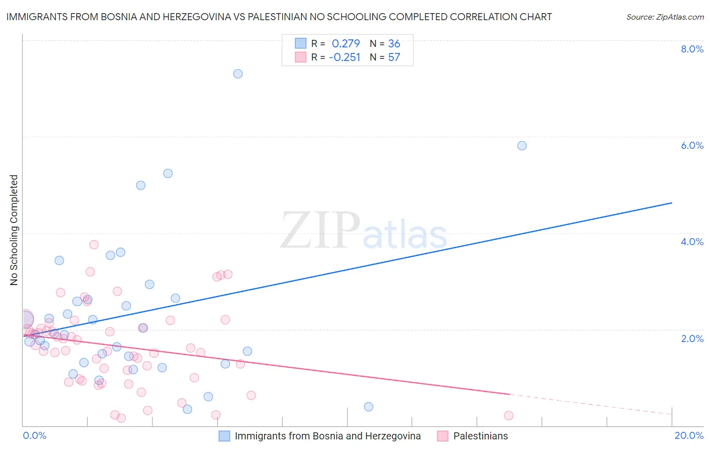 Immigrants from Bosnia and Herzegovina vs Palestinian No Schooling Completed