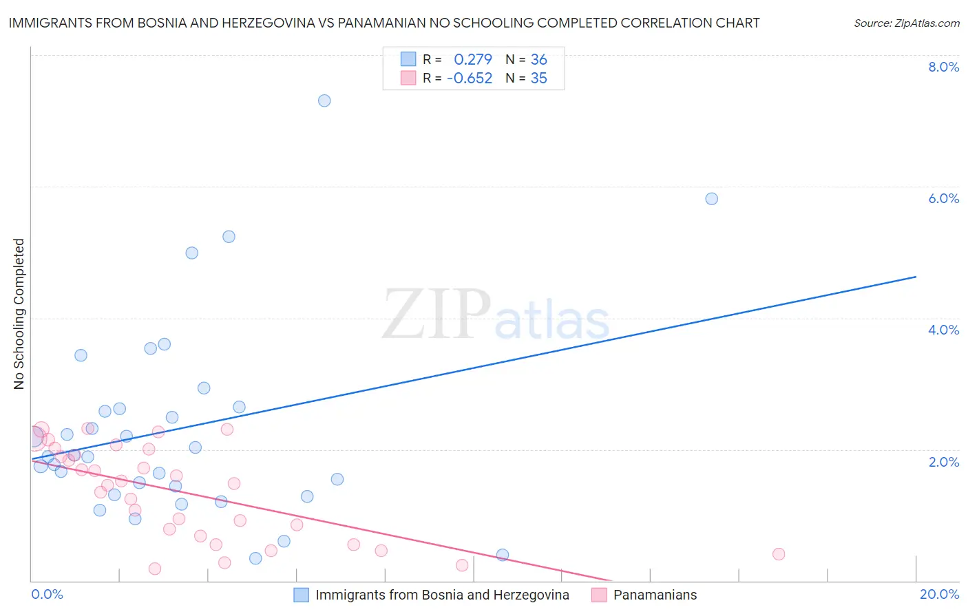 Immigrants from Bosnia and Herzegovina vs Panamanian No Schooling Completed