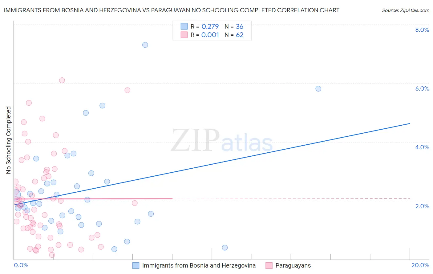 Immigrants from Bosnia and Herzegovina vs Paraguayan No Schooling Completed