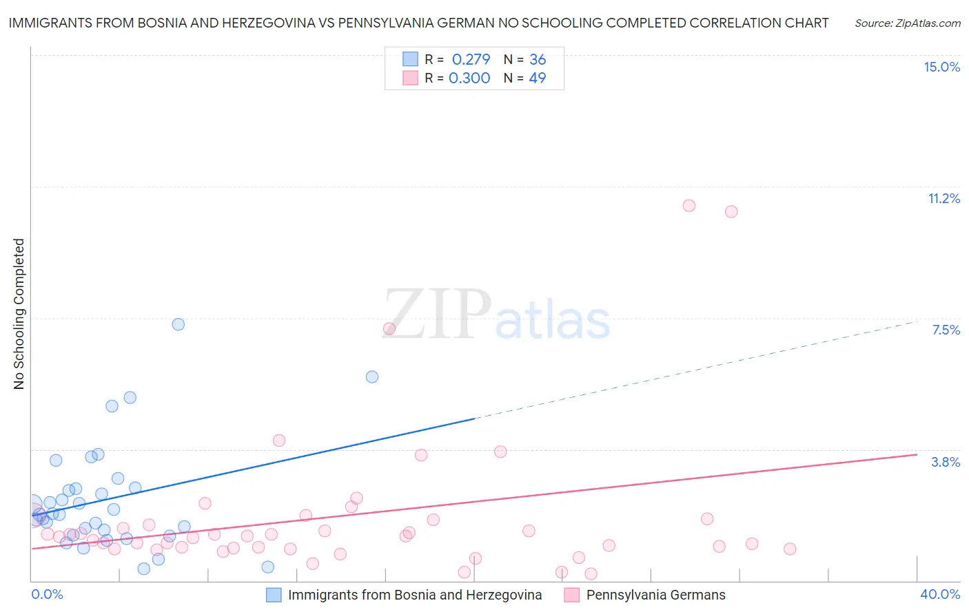Immigrants from Bosnia and Herzegovina vs Pennsylvania German No Schooling Completed