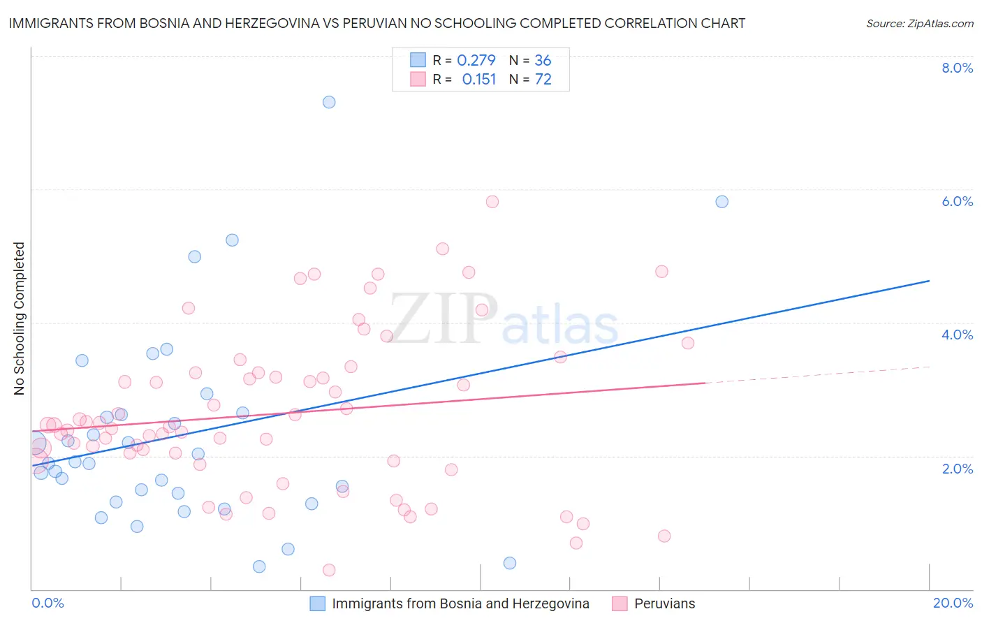 Immigrants from Bosnia and Herzegovina vs Peruvian No Schooling Completed