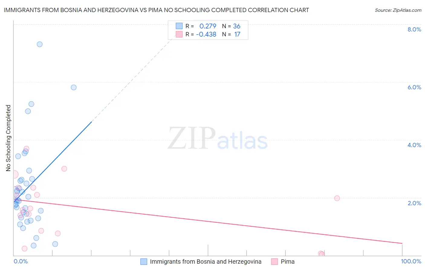 Immigrants from Bosnia and Herzegovina vs Pima No Schooling Completed