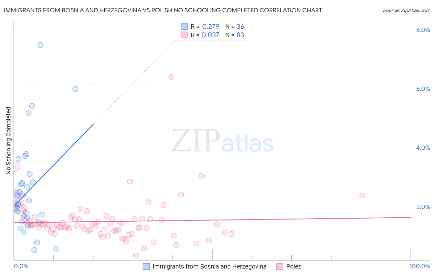 Immigrants from Bosnia and Herzegovina vs Polish No Schooling Completed