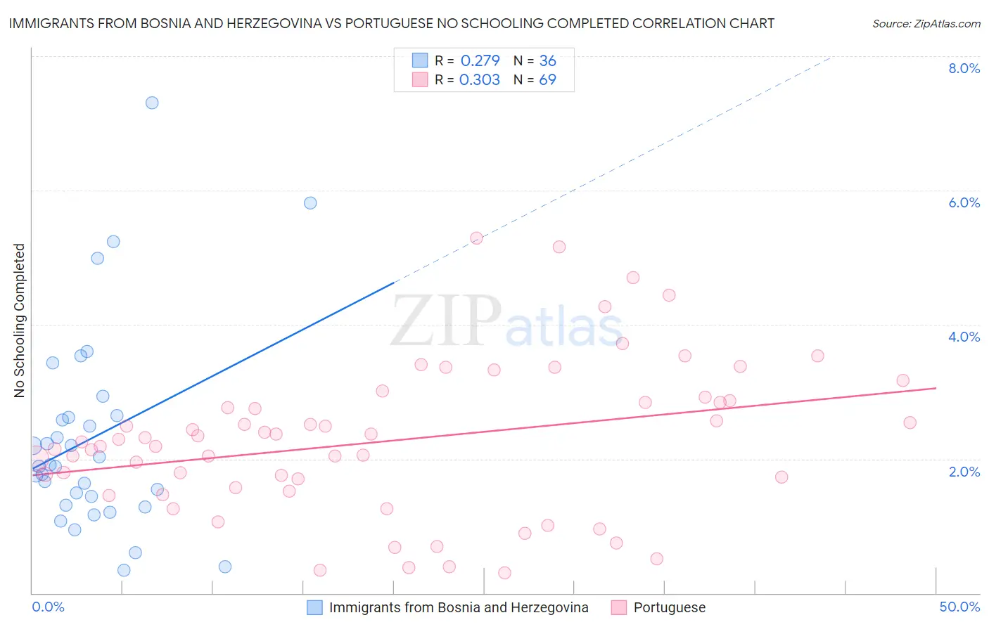 Immigrants from Bosnia and Herzegovina vs Portuguese No Schooling Completed